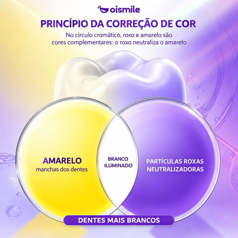 o roxo neutraliza o amarelo